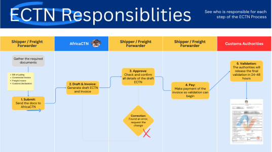 ectn certificate responsibilities diagram